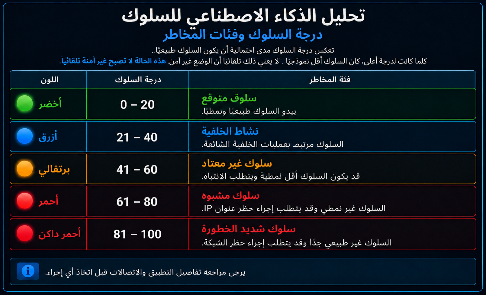 درجة السلوك ومستويات المخاطر في تحليل الذكاء الاصطناعي من WhoIsConnected