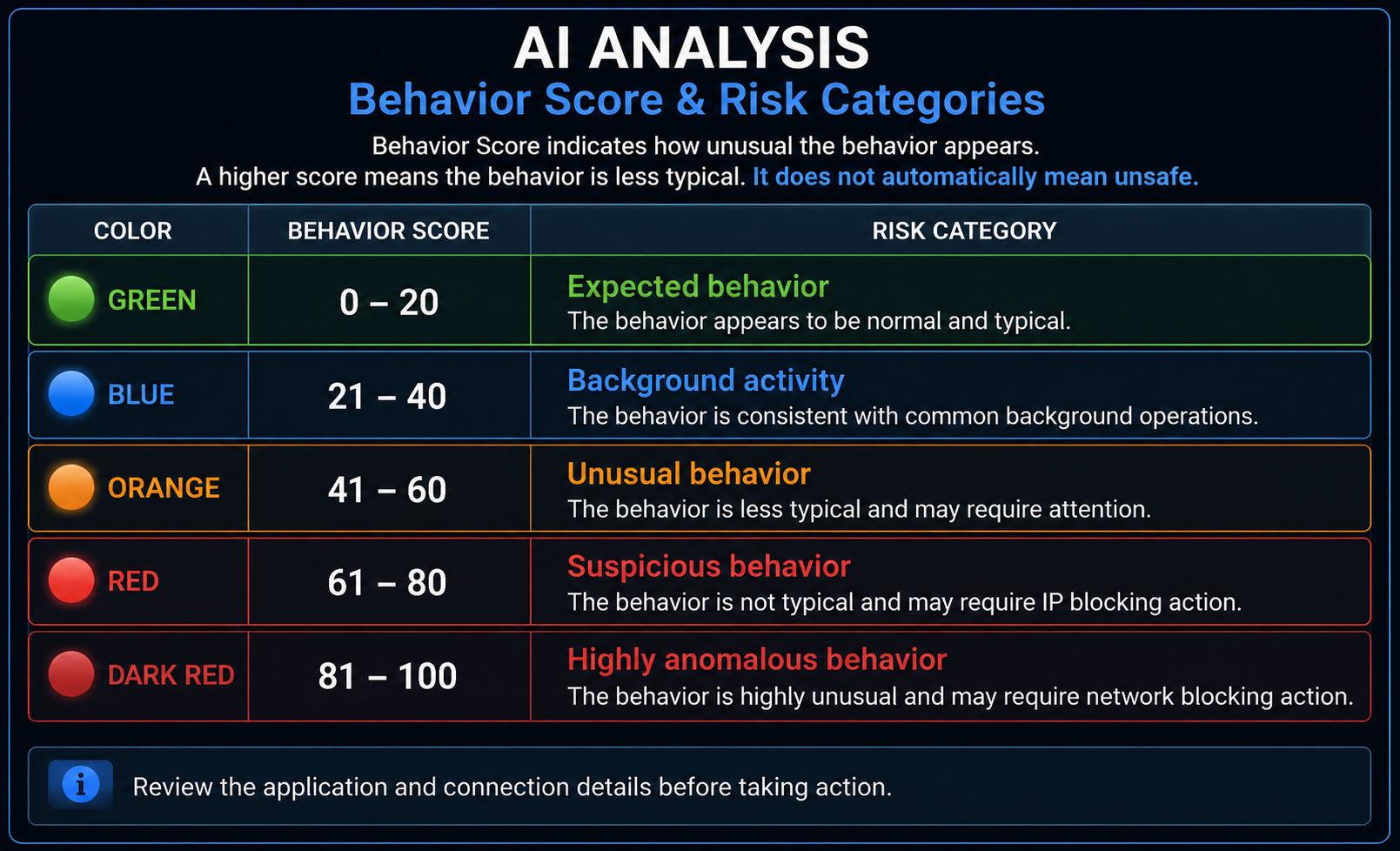 WhoIsConnected AI Behavior Score risk levels from expected behavior to highly anomalous behavior