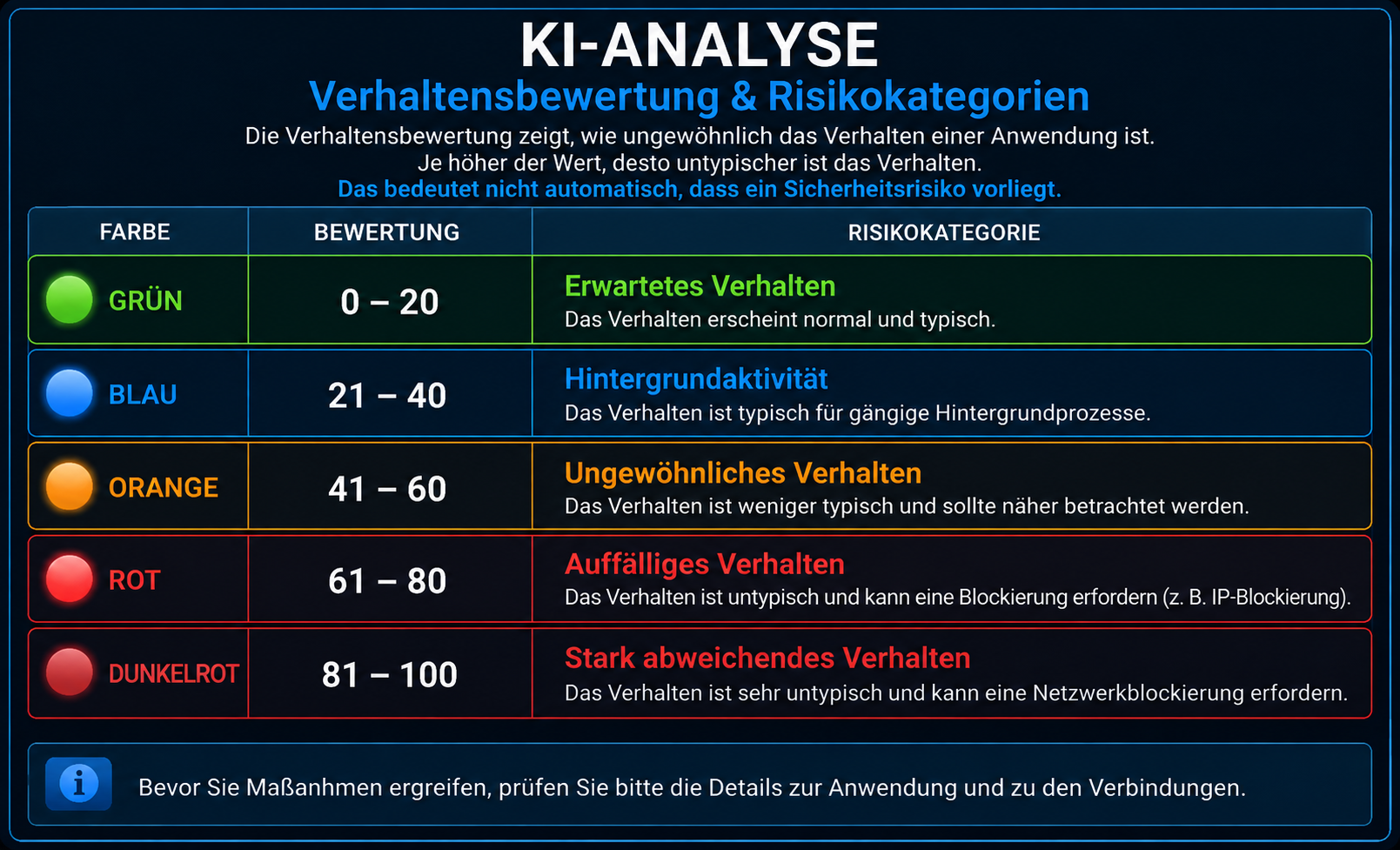 WhoIsConnected Behavior Score und farbcodierte Risikokategorien