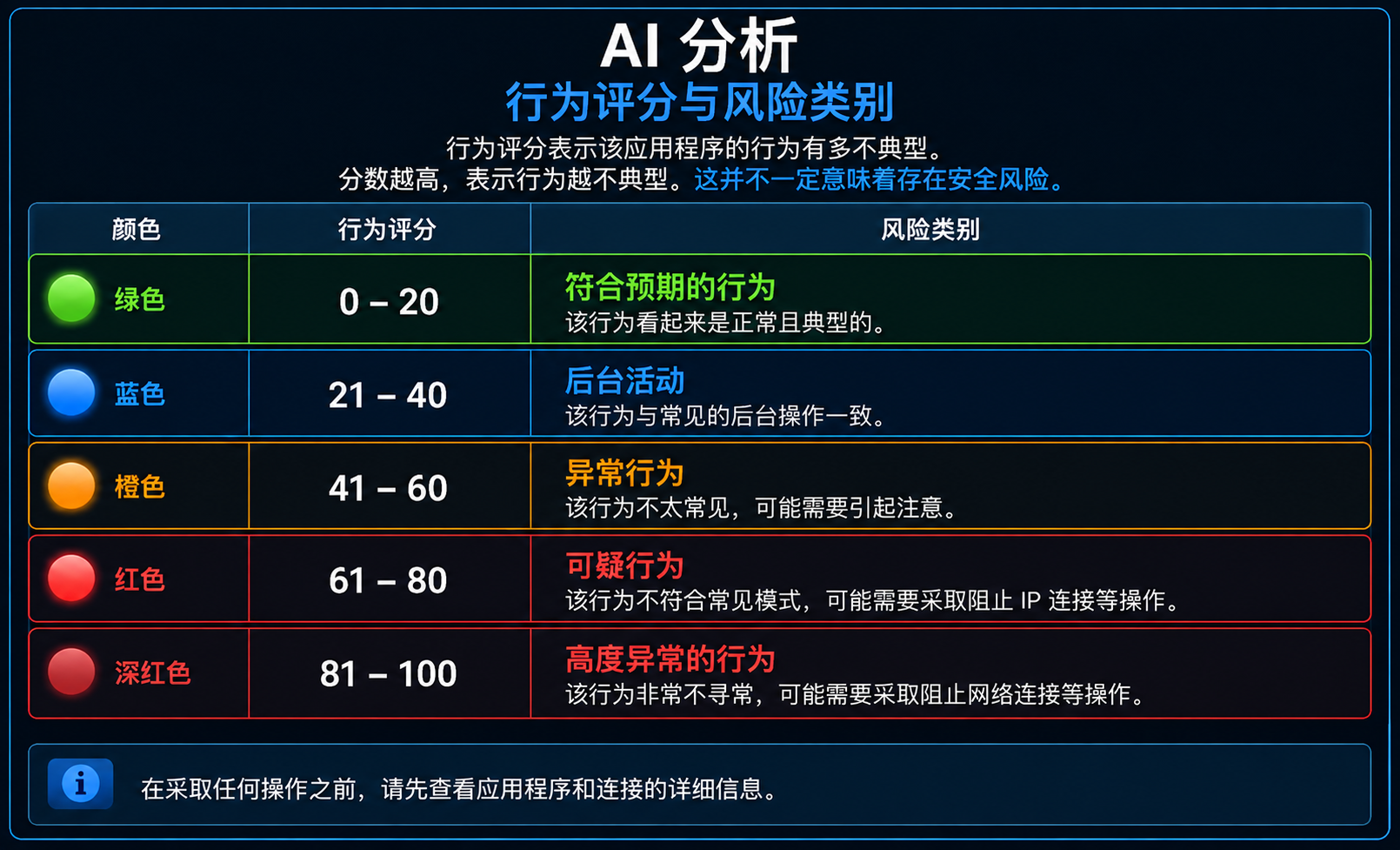WhoIsConnected Behavior Score 0 到 100 及颜色等级