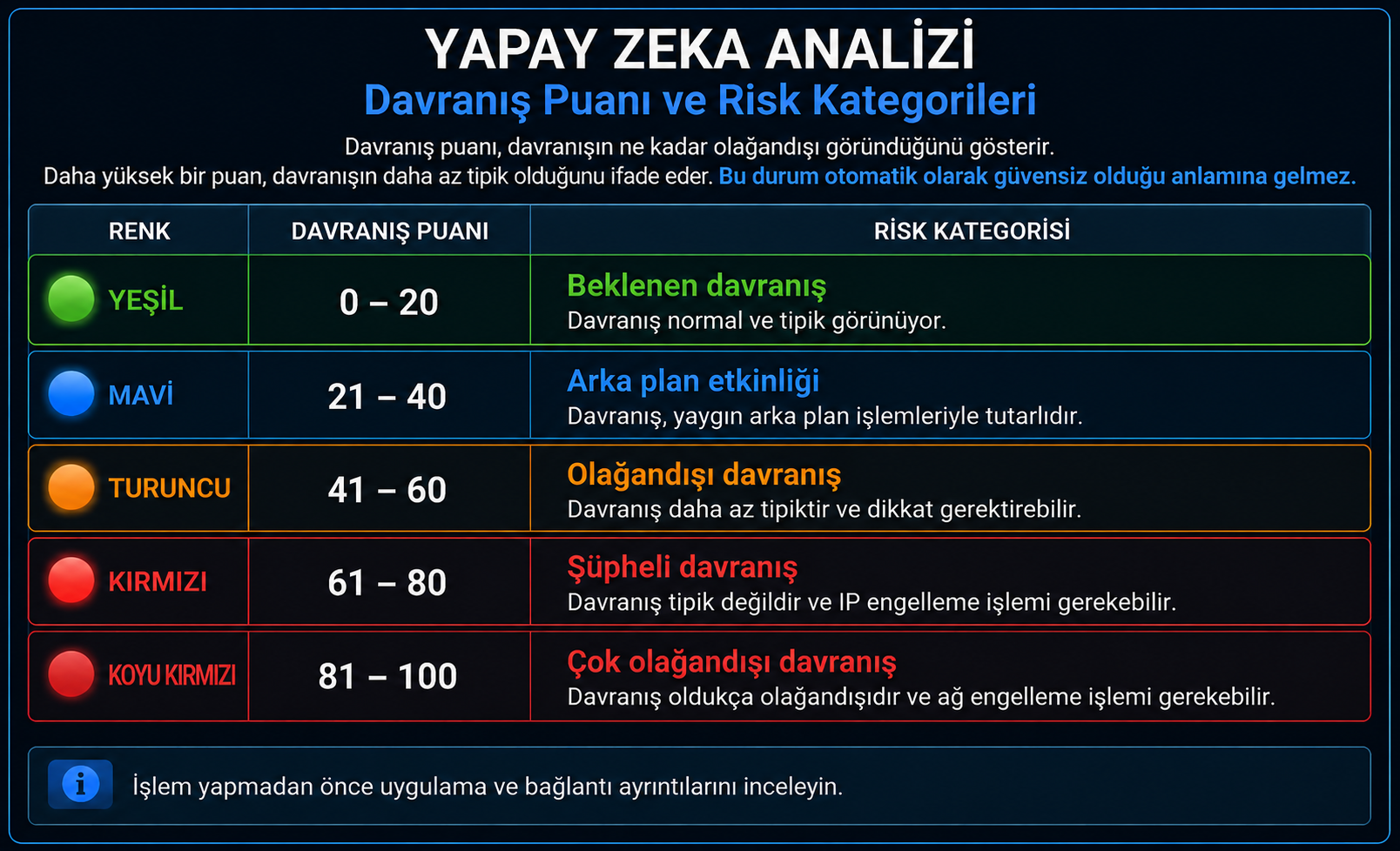 WhoIsConnected yapay zekâ davranış puanı ve risk seviyeleri